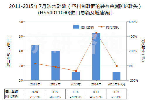2011-2015年7月防水鞋靴(塑料制鞋面的裝有金屬防護(hù)鞋頭)(HS64011090)進(jìn)口總額及增速統(tǒng)計 2011-2015年7月防水鞋靴(塑料制鞋面的裝有金屬防護(hù)鞋頭)(HS64011090)進(jìn)口總額及增速統(tǒng)計
